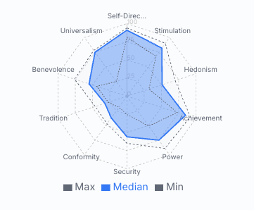 Radar chart visualising Sparkly HR's core values balance