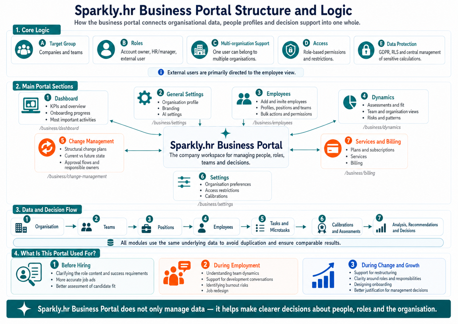 Sparkly.hr Business Portal structure and logic