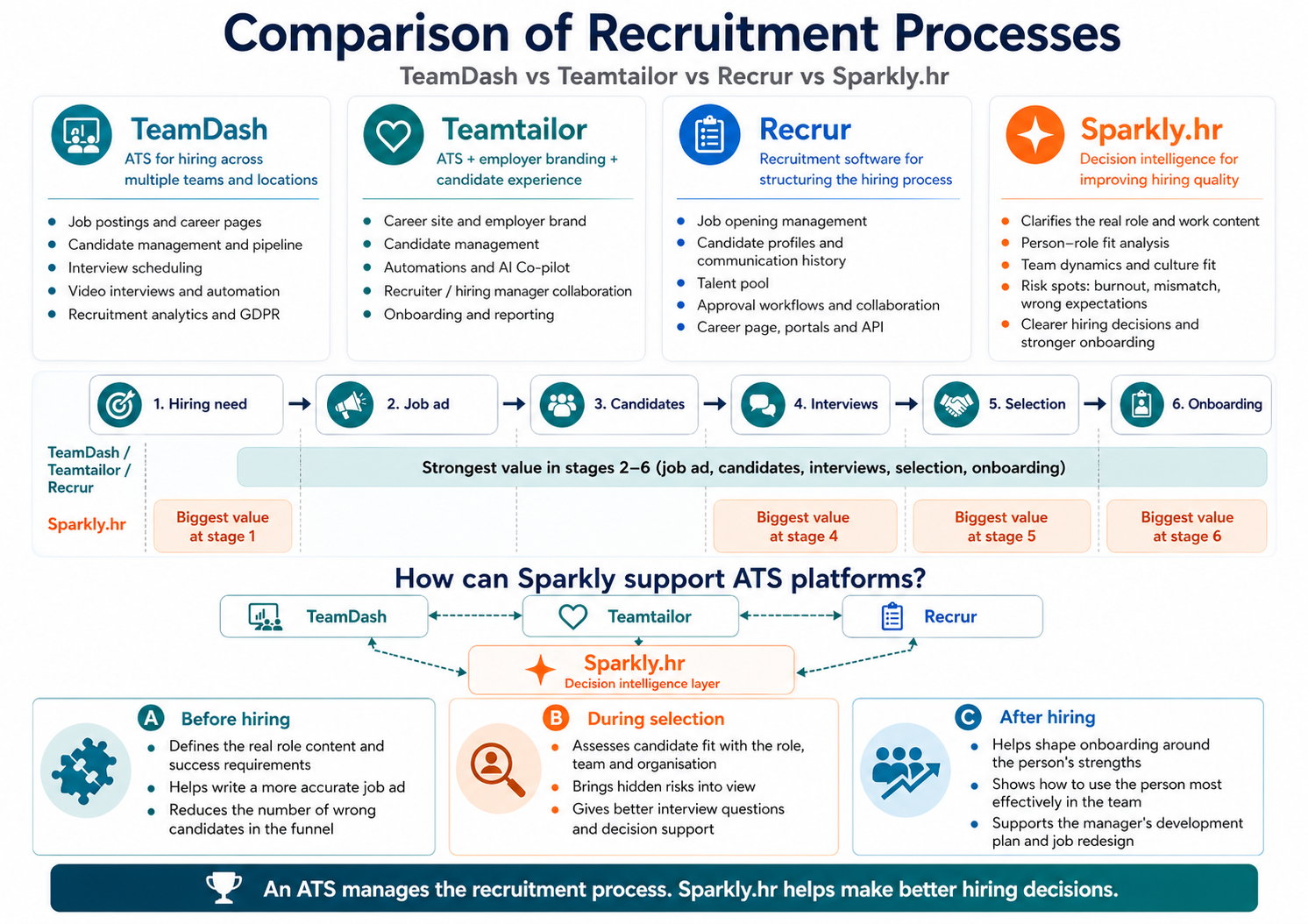 Sparkly vs ATS comparison diagram — TeamDash, Teamtailor, Recrur and Sparkly.hr