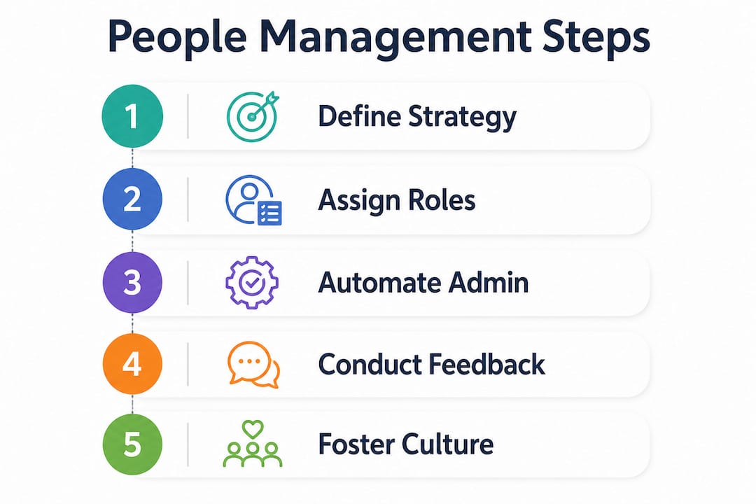 Infographic showing key steps in managing people without HR