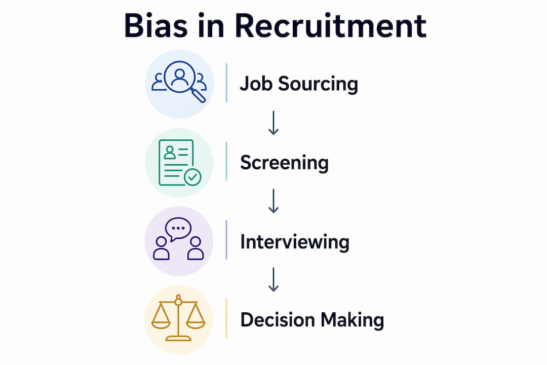 Infographic showing recruitment bias stages