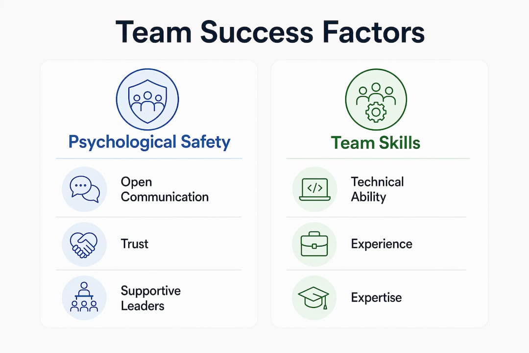 Infographic comparing psychological safety and team skills
