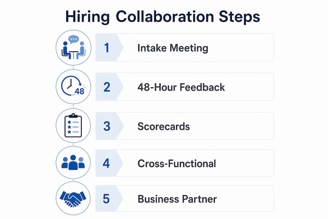 Infographic highlighting collaborative hiring process steps